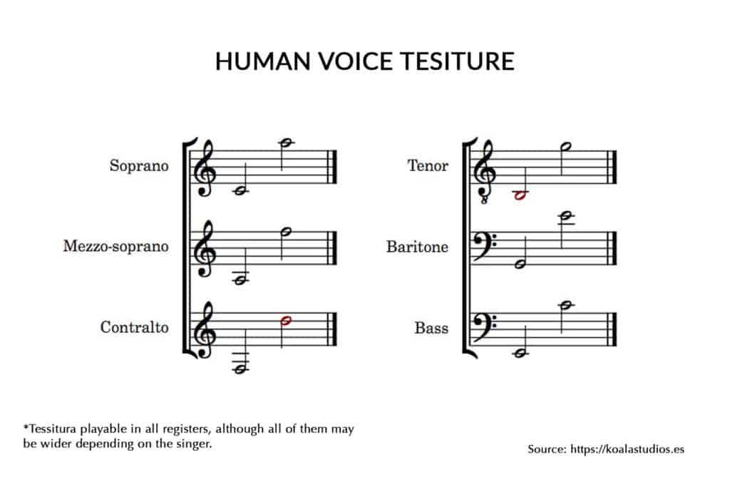 Human voice tessitura